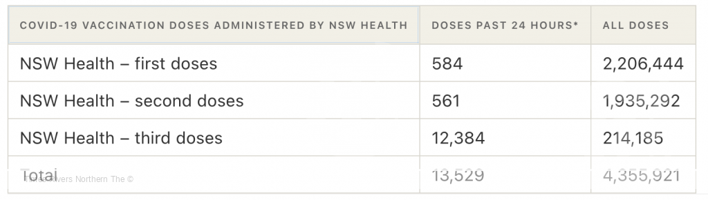 COVID-19 vaccination doses administered by NSW Health