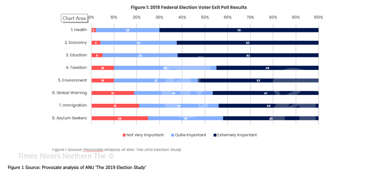 Figure 1 Source: Provocate analysis of ANU 'The 2019 Election Study'