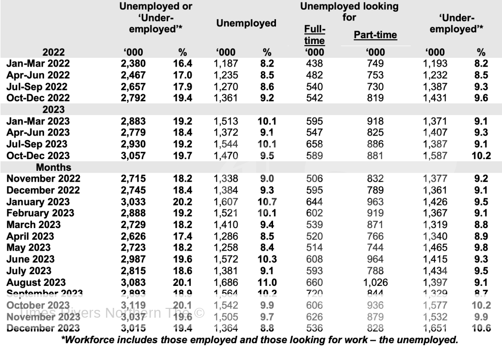 Roy Morgan Unemployed and ‘Under-employed’* Estimates
