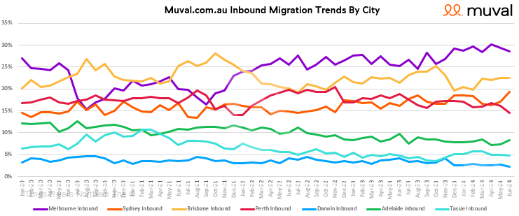 Muval - Inbound Migartion data June 2024