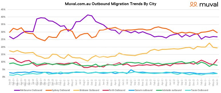 Muval - Outbound migration data June 2024