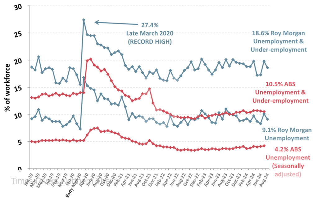 Roy Morgan August Unemployment & Under-employment (2019-2024)