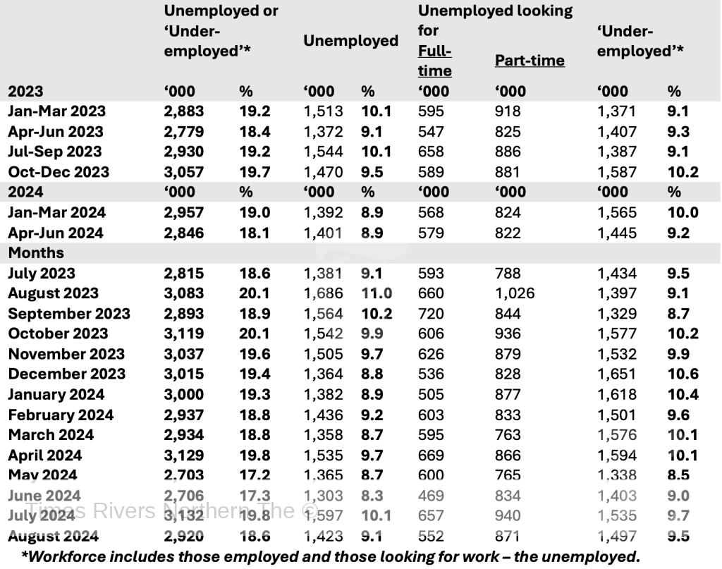 Roy Morgan August Unemployed and ‘Under-employed’* Estimates