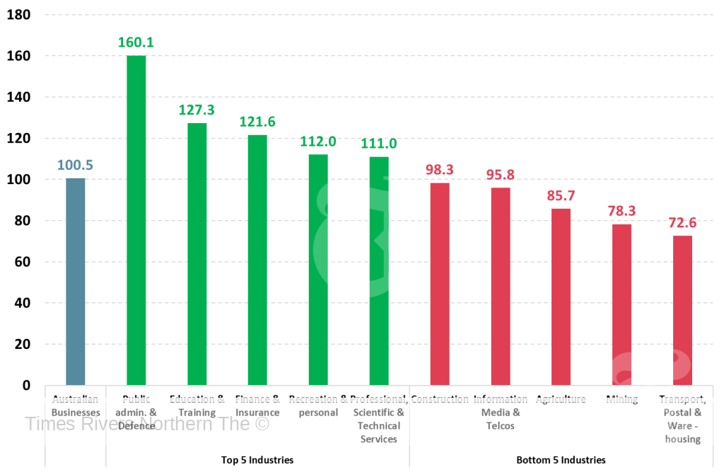 Business Confidence for Top 5 and Bottom 5 Industries in September & October 2024